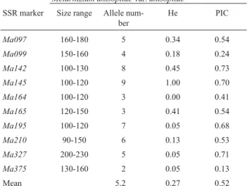 Table 3 - Allele size range. allele number. genetic diversity (He) and polymorphic information content (PIC) of some simple sequence repeat (SSR) microsatellite markers detected in Chilean isolates of Metarhizium anisopliae var