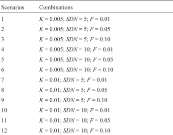 Table 1 - Twelve simulation scenarios based on the combination of three variable parameters: Carrying capacity (K), standard deviation of population size (SDN) and inbreeding coefficient (F).
