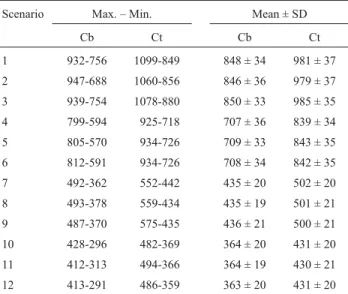 Table 3 shows the detailed descriptive statistics for Te in both species and one simulation example in the worst and best scenarios for each species are shown in Figures 1 and 2