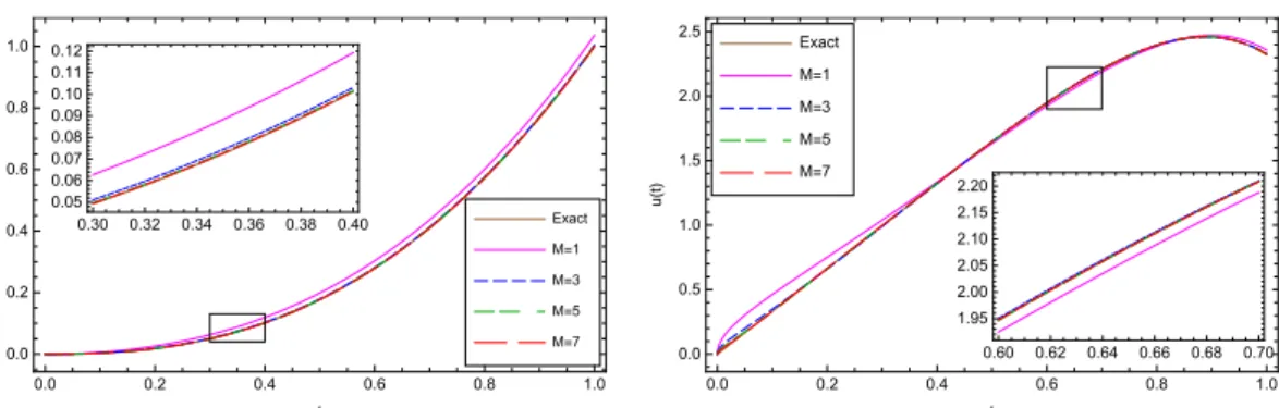 Figure 3. (Example 2.) Comparison between the exact and approximate state (left) and control (right) functions obtained by Approach I with different values of M.