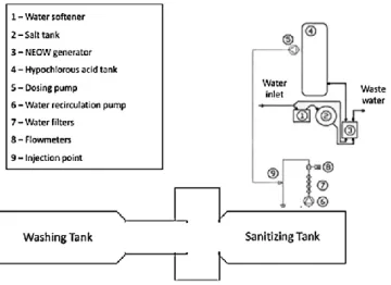 Fig. 2 – Schematic representation of the industrial washing and sanitizing tanks. 