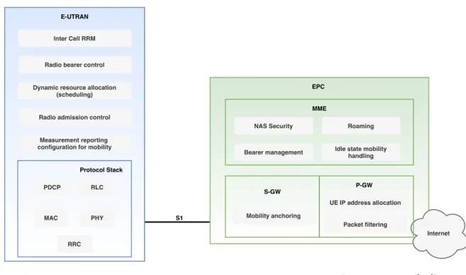 Figure 2.2: Functional split between E-UTRAN and EPC (adapted from [11]).