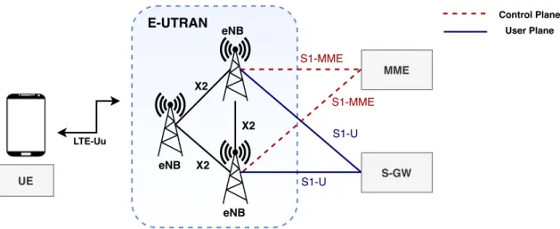 Figure 2.4: Architecture of E-UTRAN (adapted from [11]).