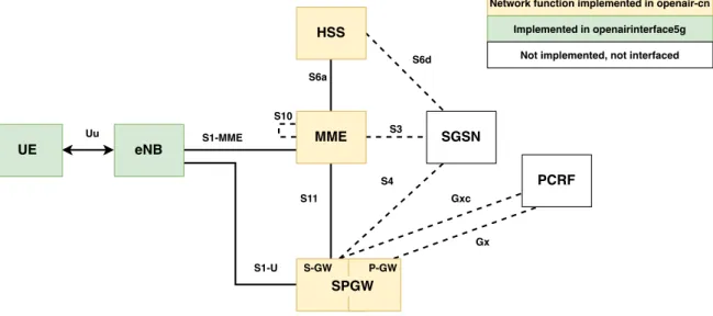 Figure 3.1: LTE network elements implemented by OpenAirInterface [53].