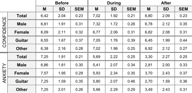 Table 5.2.2– College-level mean, standard deviation and standard error of the mean for self-reported confidence and anxiety  levels, before, during and after performance 