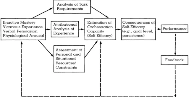 Figure 3.1 – Gist &amp; Mitchell’s (1992) model of self-efficacy – performance relationship 