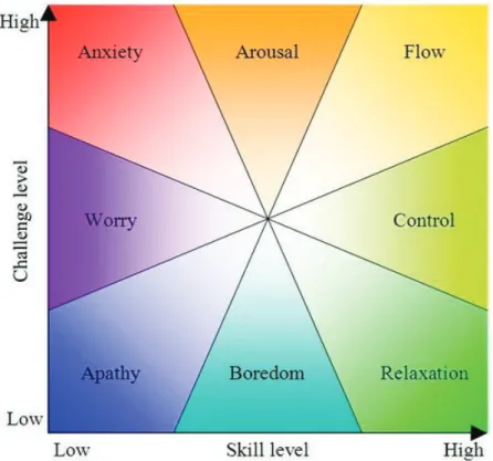 Figure 3.2 – Csikszentmihalyi's (1997) Flow Chart  
