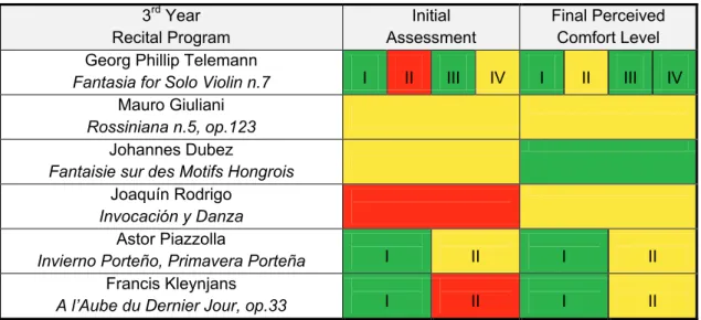 Figure 4.3 – 3 rd  year recital program according to comfort levels 
