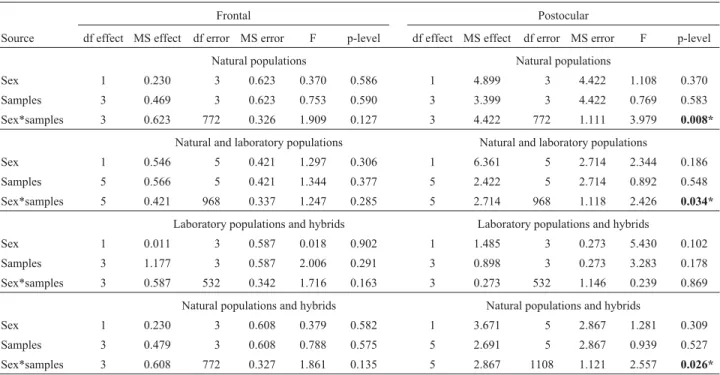 Table 2 - Two-factor ANOVA (sex and sample) for the unsigned fluctuating asymmetry values of frontal bristles and postocular setae in samples from natural and laboratory populations of A