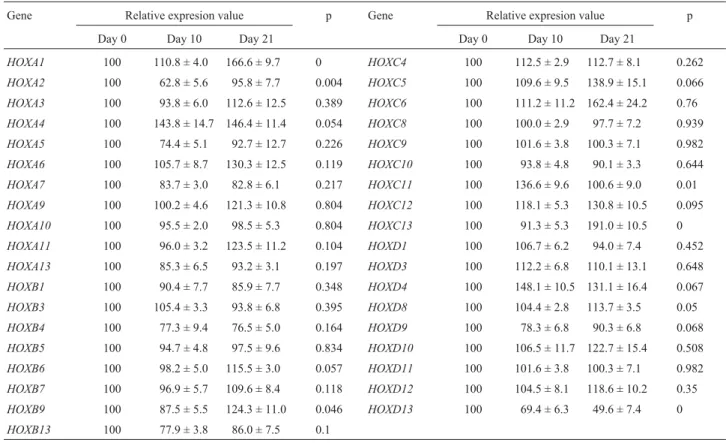 Table 2 - HOX multiplex PCR. A total of thirty-seven HOX genes were examined using multiplex RT-PCR
