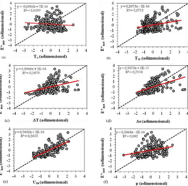 Figura  5.  Variação  da  taxa  de  evaporação  instântanea  em  função  das  variáveis  ambientais  (valores  normalizados):  (a)  temperatura  do  ar,  (b)  temperatura  da  água,  (c)  gradiente  de  temperatura  (T w -T a ),  (d)  gradiente  de  pressã