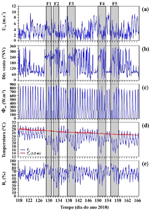 Figura  6.  Séries  temporais  de  dados  meteorológicos  e  limnológicos  coletados  pelo  SIMA  entre  28/04/2010  e  15/06/2010,  com  frequência  horária:  (a)  velocidade do vento, (b) direção do vento, (c) radiação de ondas curtas incidente  na super