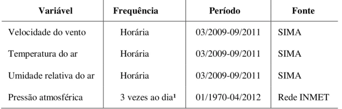 Tabela  1.  Resumo  dos  dados  in  situ  disponíveis  para  a  estimativa  da  evaporação  no  reservatório da UHE Itumbiara