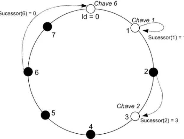 Figura 2.5: Exemplo da estrutura de anel da rede Chord. No exemplo, a rede é