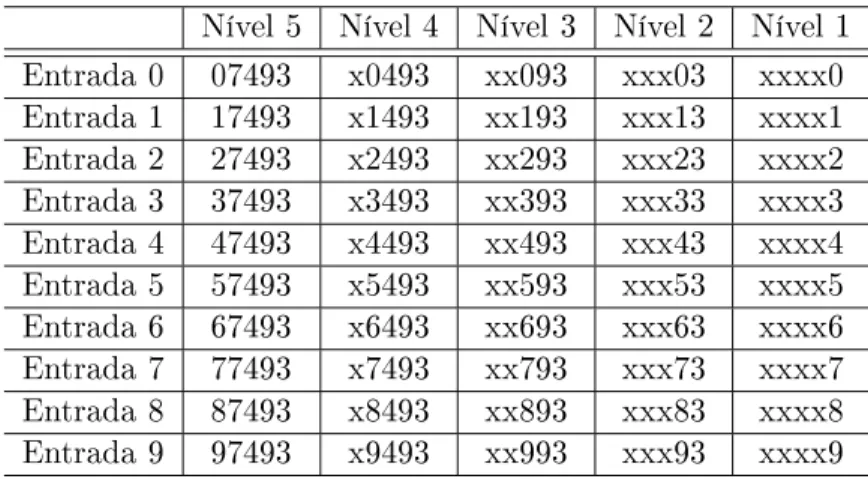 Tabela 2.1: Tabela de mapeamento para o nó de identi
ador 67493 na rede T apestry.