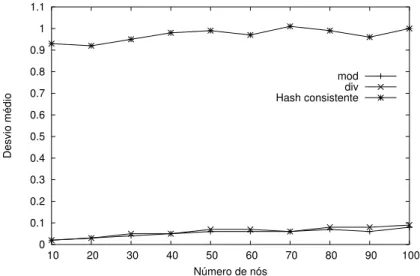 Figura 2.8: Desvio padrão da distribuição de 
haves por nós (relativo à média)