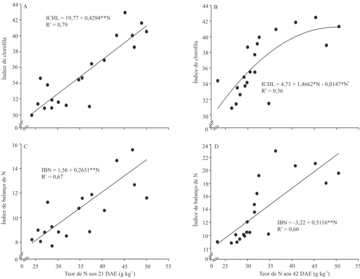 Figura  6. Relação dos índices de cloroila (ICHL) (A e B) e de balanço de N (IBN) (C e D), medidos com o Dualex,  com o teor de N total na quarta folha a partir do ápice da batateira cultivar Ágata, respectivamente aos 21 (A e C) e aos   42 (B e D) dias ap