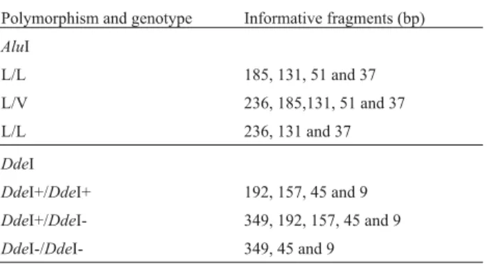 Table 1 - Polymerase chain reaction restriction fragment length polymor- polymor-phism (PCR-RFLP) informative fragments of genotyping of the growth hormone 1 gene (GH1) polymorphisms of Canchim calves.