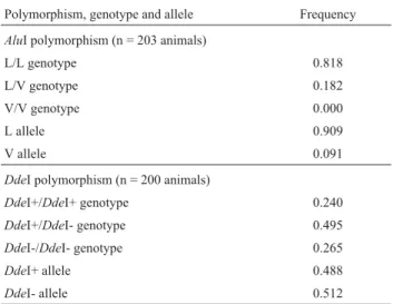 Table 2 - Genotype and allele frequencies of the AluI and DdeI poly- poly-morphisms in exon 5 of the growth hormone 1 gene (GH1) of Canchim calves.