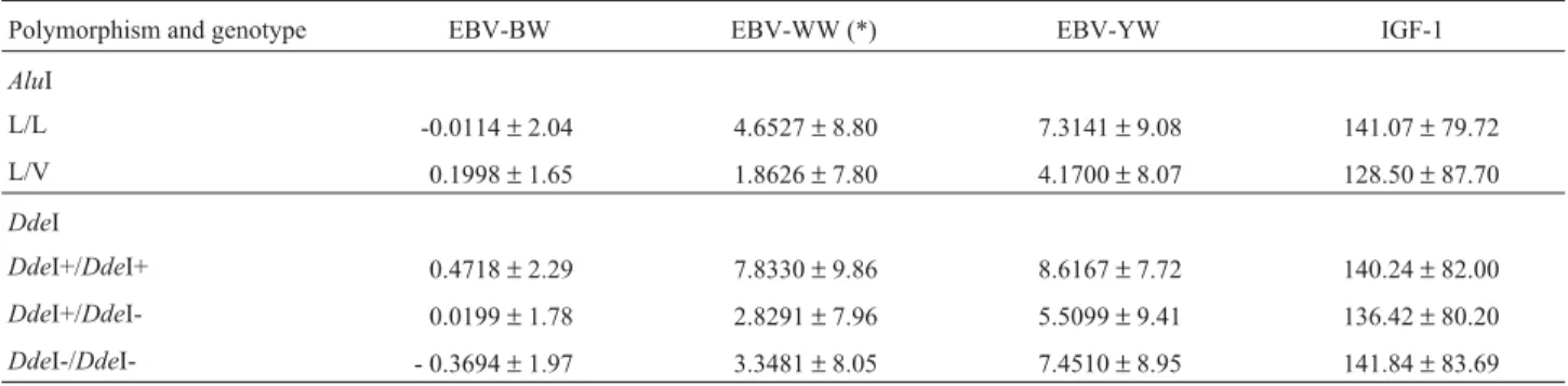 Table 4 - Mean estimated breeding values (EBV) for birth weight (BW), weaning weight (WW), yearling weight (YW) and mean plasma insulin-like growth factor-1 (IGF-1) concentration for different genotypes of the growth hormone 1 gene (GH1) polymorphisms AluI
