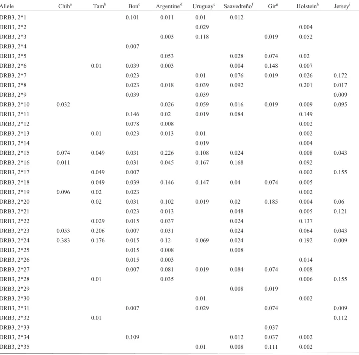 Table 1 - Allele distribution and gene frequency of locus DRB3.2 in Creole cattle and in improved breeds.