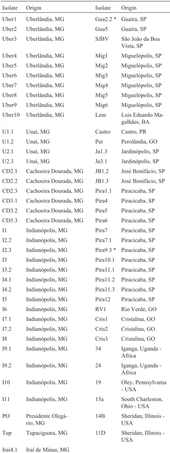 Table 1 - Identification and origin of Cercospora spp. isolates used in this study.