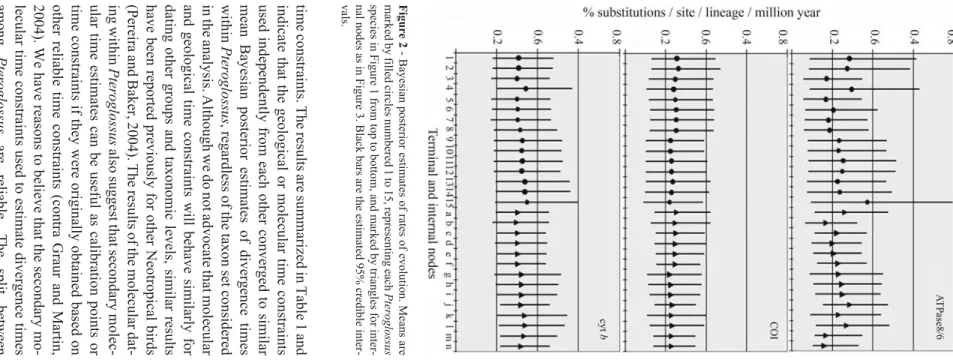 Table 1 - Bayesian posterior estimates of divergence times among Pteroglossus. Mean, standard deviation (SD) and 95% credible intervals (95% CrI, in brackets) are given in million years for each taxon set ana- ana-lyzed and correspond to estimates using al