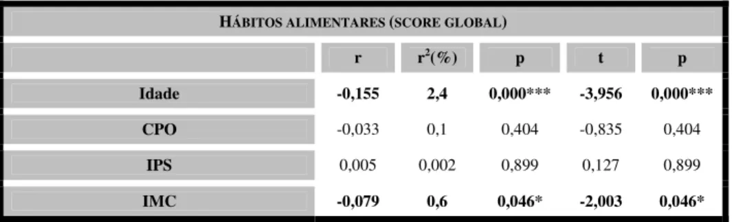 Tabela 14 – Análise de regressão linear simples entre os Hábitos Alimentares (score global),  com a idade, o CPO, o IPS e o IMC 