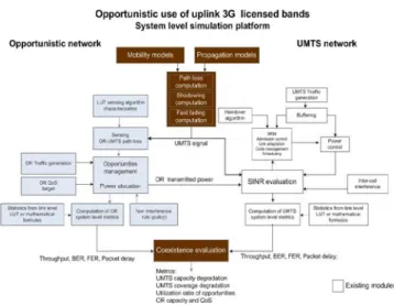 Figure 2: Ad hoc ORs networks operating in a licensed UMTS UL band 