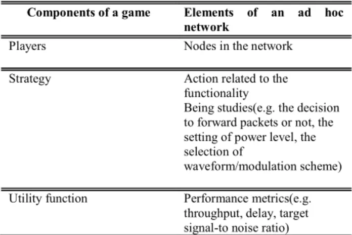 Table 1: Typical mapping of ad hoc network components to a  game 