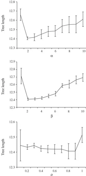 Figure 1 - Tree lengths and standard deviations produced by the ABPR al- al-gorithm for ϕ = 0.005, and varying α (top graphic), β (middle) and ρ  (bot-tom).