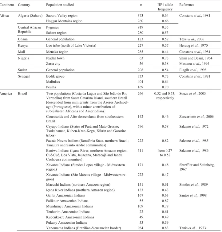 Table 1 - HP1 gene frequencies in different populations.