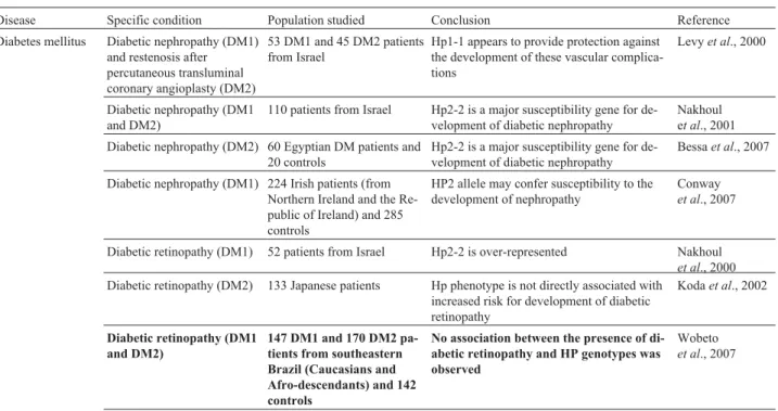 Table 2 - Studies on association between HP phenotypes/genotypes and human pathologies (Brazilian Populations in Bold)..