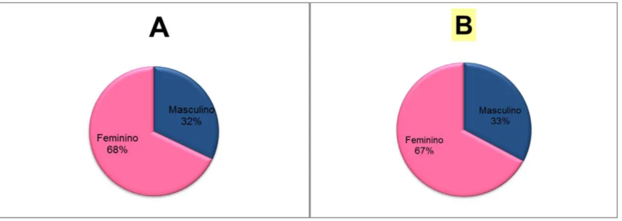 Figura 4: Caraterização global, por género da população inquirida, para o iogurte (A) e  para a margarina (B)