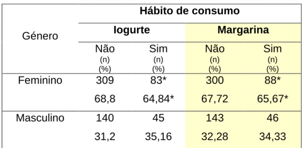 Tabela 3: Hábitos de consumo de iogurtes e margarinas por género