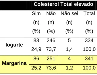 Tabela 5: Informação sobre colesterol elevado nos não consumidores inquiridos  Colesterol Total elevado 