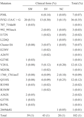 Table 1 - Distribution of the most common mutations found in Brazilian patients from the Amazon region for the different clinical forms of 21-hydroxylase deficiency.