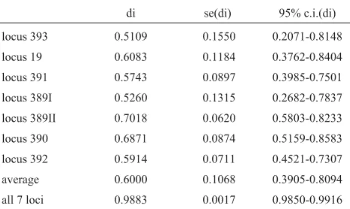 Table 3 lists the results of association tests performed between the genes of possible pairs of Y-STR loci