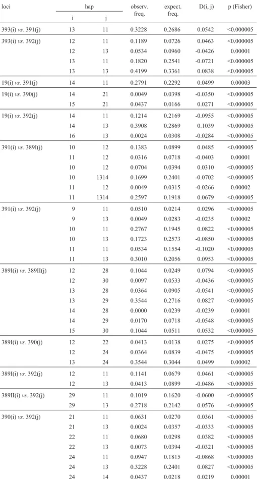 Table 3 - Results of association tests and estimates of linkage disequilibrium values between possible pairs of Y-STR loci
