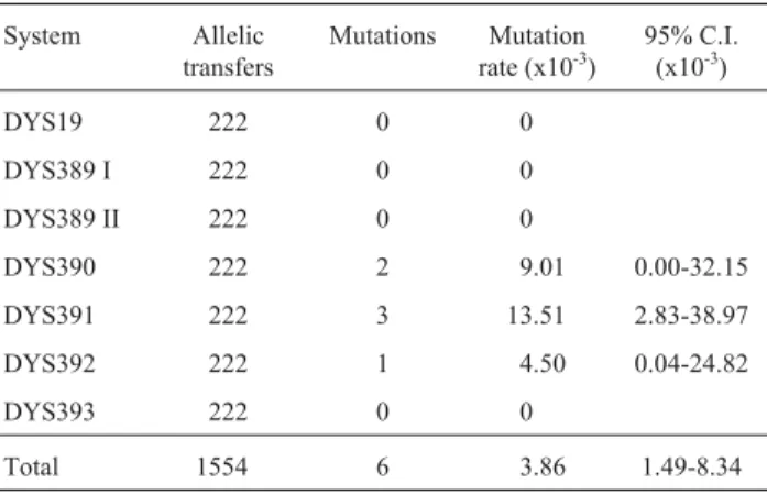 Table 4 - Estimated mutation rates for Y-STR individual loci, together with an overall estimate (average 7-loci figure) and the corresponding 95% binomial exact confidence intervals for each estimate.