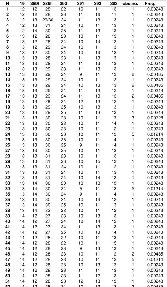 TABLE S1 – Observed absolute and relative frequencies of STR-Y 7-loci haplotypes.