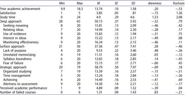 Table 1. Descriptive statistics (range [minimum/maximum], mean [ M ], including standard error [ SE ], standard deviation [ SD ], skewness, and Kurtosis).