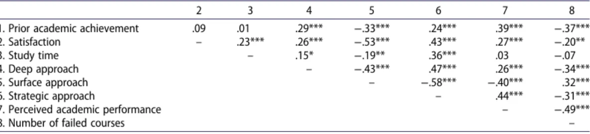Table 2. Correlations between prior academic performance, satisfaction, study time, approaches to studying, perceived current academic performance, and number of failed courses.