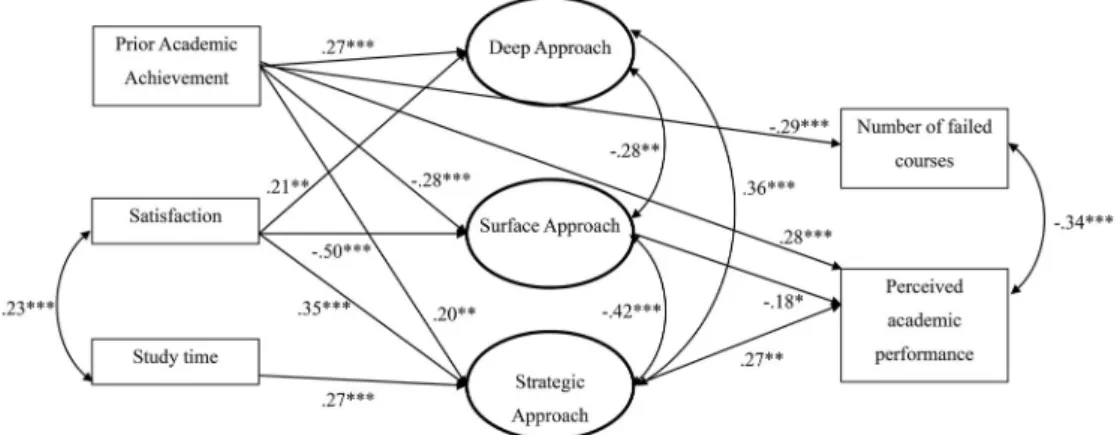 Figure 1. Structural equation model of prior academic achievement, satisfaction, study time, approaches to learning, and perceived academic performance.