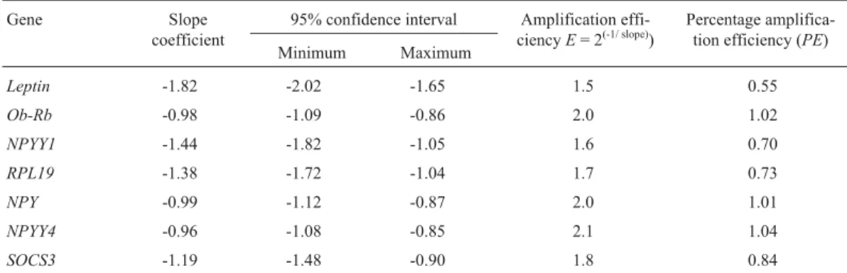 Table 2 - Efficiency of gene amplification using real-time polymerase chain reaction amplification.
