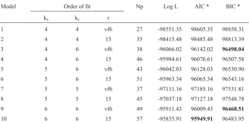 Table 2 - Order of fit for additive genetic (k a ) and permanent environmental (k c ) effects and residual structures (r), number of parameters (Np), log likeli- likeli-hood function (log L), Akaike’s information criterion (AIC) and Bayesian information cr