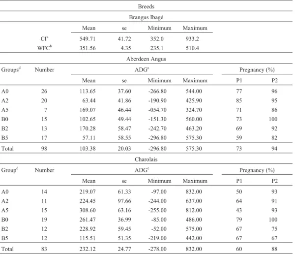 Table 3 - Descriptive statistics for CI and WFC in Brangus Ibagé, for ADG, P1 and P2 in Aberdeen Angus and Charolais populations, in relation to hor- hor-mone treatment and nutrition groups.