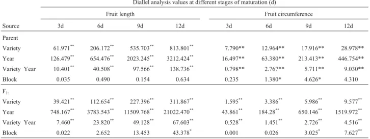 Table 1 - Analysis of variance (ANOVA) of the mean square diallel analysis of sponge gourd (Luffa cylindrical (L) Roem.) fruit length and circumfer- circumfer-ence at different stages of maturation.