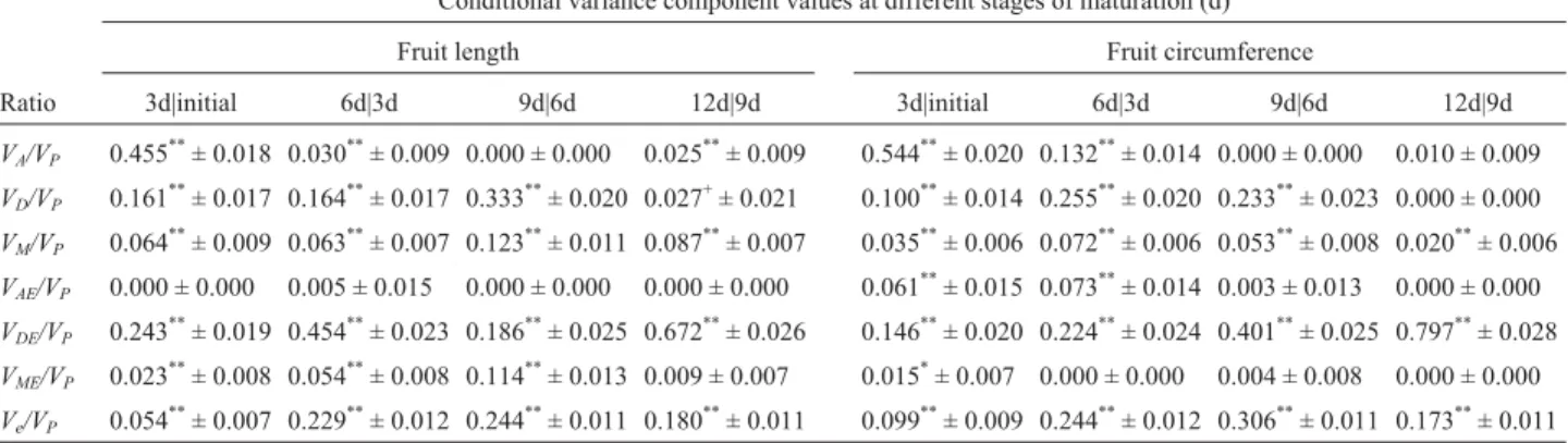 Table 3 - Estimation of conditional variance components of sponge gourd (Luffa cylindrical (L) Roem.) fruit length and circumference at different stages of maturation.