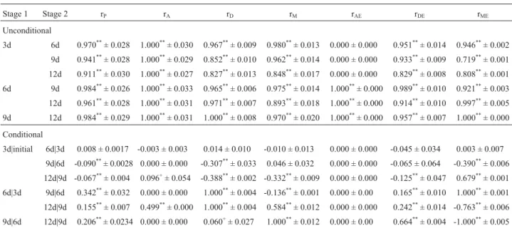 Table 4 - Estimation of unconditional and conditional correlation coefficients for sponge gourd (Luffa cylindrical(L) Roem.) fruit length at four stages of maturation